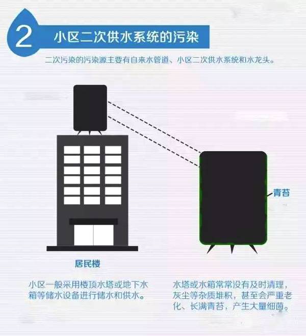 小区二次供水污染.jpg